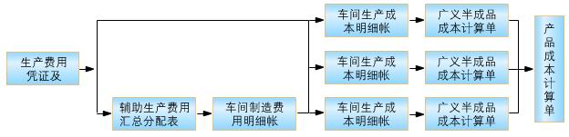 Image:平行结转分步法成本计算程序图.jpg