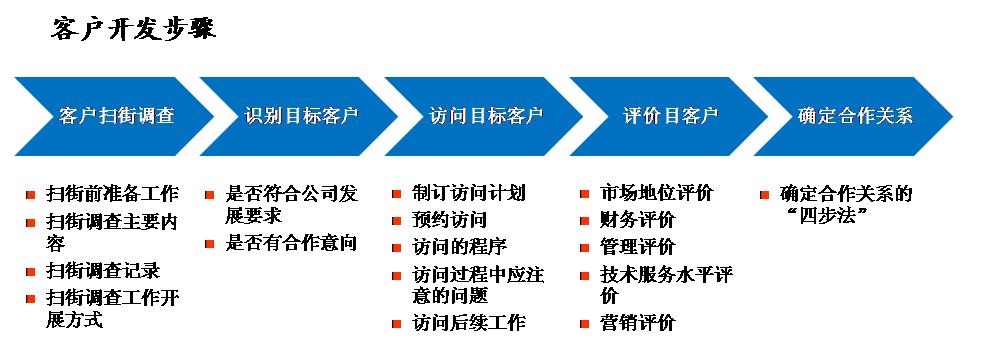 客户开发