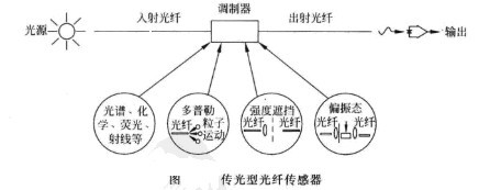 Image:传光型光纤传感器.jpg