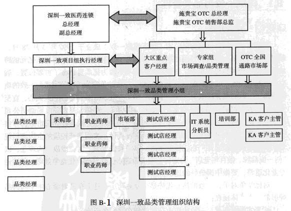 Image:图 深圳一致品类管理组织结构.jpg