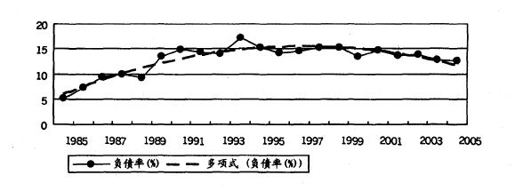 Image:1985~2005年我国的负债率(%)变动轨迹.jpg