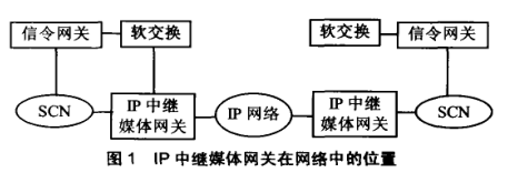 Image:IP中继媒体网关早网络中的位置.png