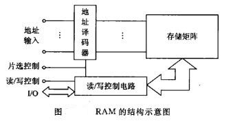 RAM结构示意图