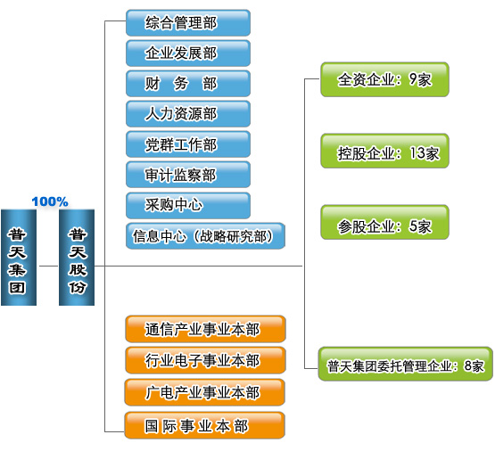 Image:中国普天组织结构.jpg