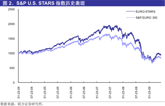 Image:S&PU.S.STARS指数历史表现.png