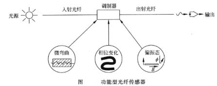 Image:功能型光纤传感器.jpg