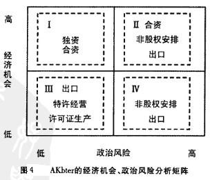 Image:AKbter的经济机会、政治风险分析矩阵.jpg