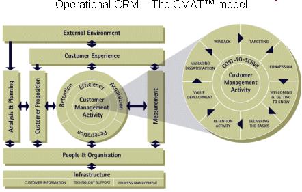 运营型顾客关系管理（Operational CRM）