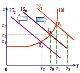 IS曲线移动对均衡收入和利率的影响