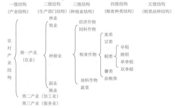Image:农村产业结构系统示意图.jpg