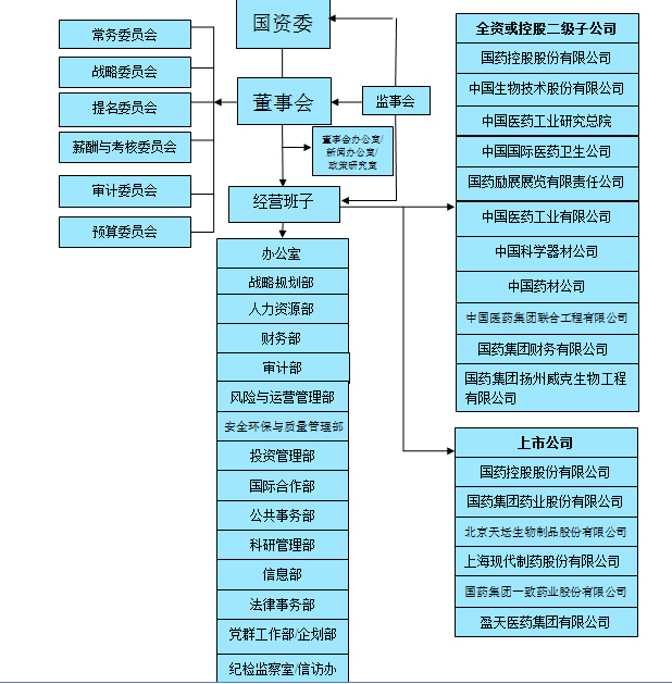 Image:中国医药集团的组织框架.jpg