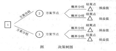 旅游投资决策—决策树图