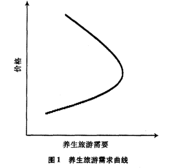 Image:养生旅游需求曲线.png