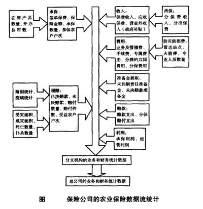 Image:保险公司的农业保险数据流统计.jpg