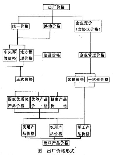 出厂价格形式