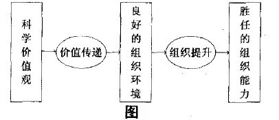 Image:领导决策的三圈理论分析图.jpg