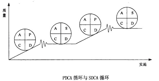 Image:PDCA循环与SDCA循环.jpg