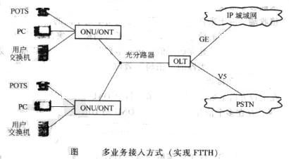 Image:多业务接入方式(实现FTTH).jpg