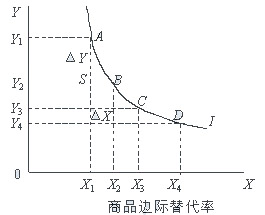 商品边际替代率