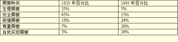 maslow,Maslow's Hierarchy of Needs,Maslow's Hierarchy of Needs Theory,Hierarchy of Needs Theory,马斯洛,马斯洛需求理论,马斯洛人类需求五层次理论,马斯洛需求层次理论,需求层次理论,马斯洛层次分析法理论,马斯洛需求层次论,马斯洛的需求理论,马斯洛的需要层次论,需要层次理论