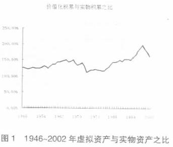 Image:1946~2002 年虚拟资产与实物资产之比.jpg