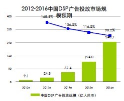 Image:2012-2016中国DSP广告投放市场规.jpg
