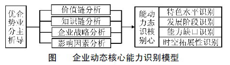 Image:企业动态核心能力识别模型.jpg