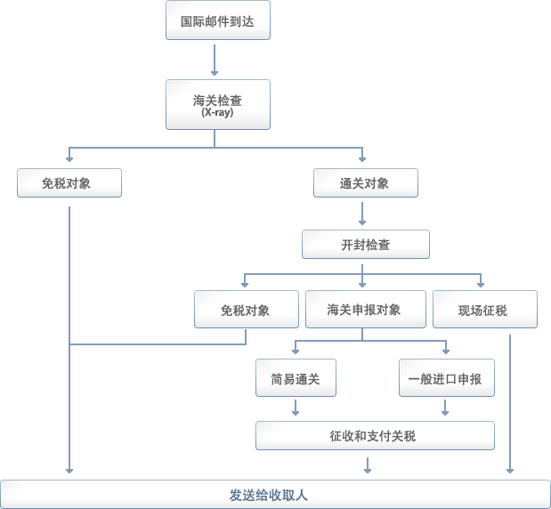 Image:国际邮件通过流程图.gif