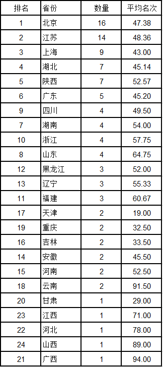 各省市区进入2016中国大学综合实力100强的数量及平均名次