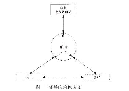 Image:督导的角色认知.jpg