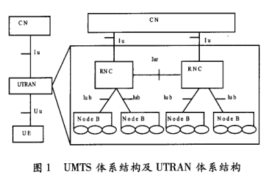 Image:UMTS体系结构.png