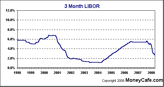 伦敦银行同业拆放利率（London Inter bank Offered Rate，LIBOR）
