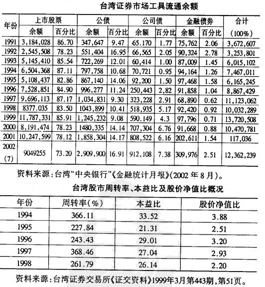 Image:台湾证券市场工具流通余额.jpg