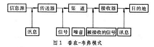 Image:香农-韦弗模式a.jpg