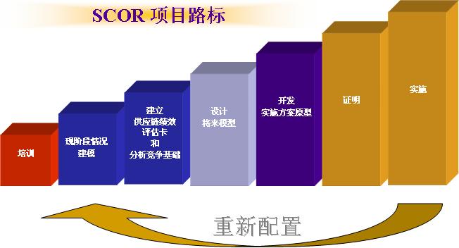 SCOR模型(Supply-Chain Operations Reference model)