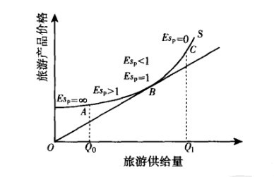 旅游供给曲线上不同的旅游供给价格弹性系数