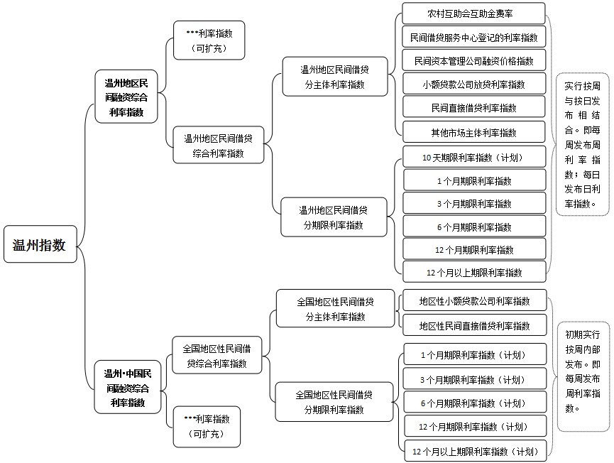 Image:温州民间融资综合利率指数.jpg