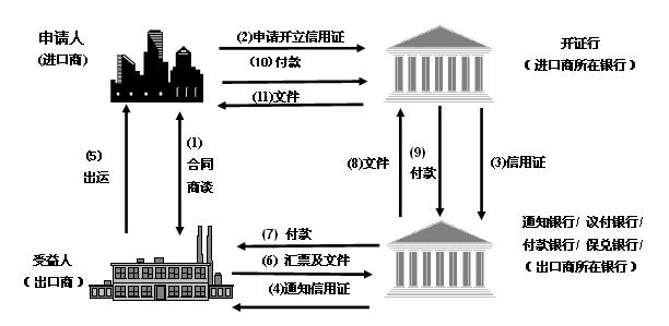 Image:福费廷业务中信用证操作流程.jpg