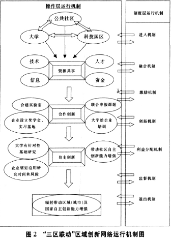 Image:“三区联动“区域创新网络运行机制图.png