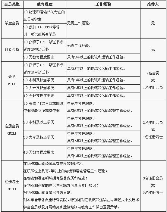 Image:国际物流与运输学会中国分会会员资格表.jpg