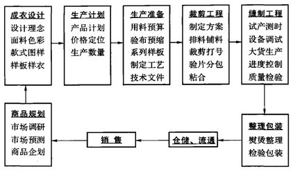 Image:成衣生产流程图.jpg