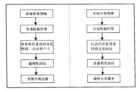 　　B图为社会主义经济的总体运行状态