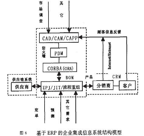 image:基于erp的企业集成信息系统结构模型jpg