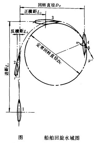 船舶回旋水域图