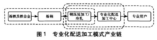 Image:专业化配送加工模式产业链.jpg