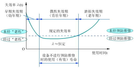 Image:失效率曲线.jpg