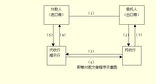 即期付款交单