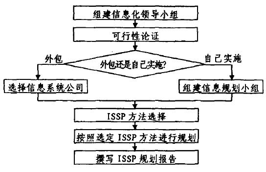 Image:传统ISSP规划过程.jpg