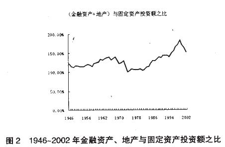 Image:1946~2002 年金融资产、地产与固定资产投资额之比.jpg