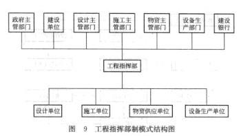 Image:工程指挥部制模式结构图.jpg